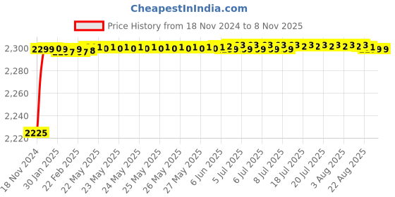 moglix.com Nortek Xrbia 30W Waterproof Natural White LED Street Light (Pack of 2) nortek Price History Graph from 18 Nov 2024 to 8 Nov 2025