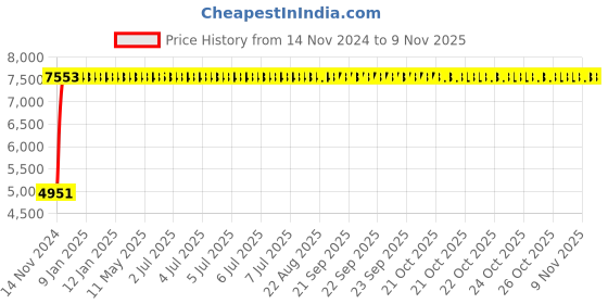 moglix.com Nortek Xrbia 36W Waterproof Natural White LED Street Light (Pack of 4) nortek Price History Graph from 14 Nov 2024 to 7 Nov 2025
