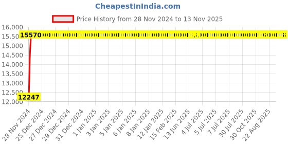 moglix.com Nortek Zenia 100W Waterproof Blue LED Flood Light (Pack of 4) nortek Price History Graph from 28 Nov 2024 to 13 Nov 2025
