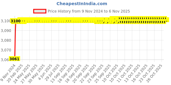 moglix.com Nortek Zenia 100W Waterproof Cool White LED Flood Light nortek Price History Graph from 9 Nov 2024 to 6 Nov 2025