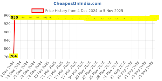 moglix.com Nortek Zenia 10W Waterproof Pink LED Flood Light nortek Price History Graph from 4 Dec 2024 to 5 Nov 2025