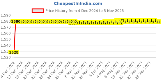 moglix.com Nortek Zenia 10W Waterproof Pink LED Flood Light (Pack of 2) nortek Price History Graph from 4 Dec 2024 to 4 Nov 2025
