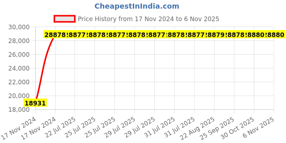 moglix.com Nortek Zenia 150W Waterproof Warm White LED Flood Light (Pack of 4) nortek Price History Graph from 17 Nov 2024 to 6 Nov 2025