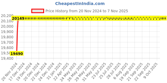moglix.com Nortek Zenia 300W Waterproof Cool White LED Flood Light (Pack of 2) nortek Price History Graph from 20 Nov 2024 to 6 Nov 2025