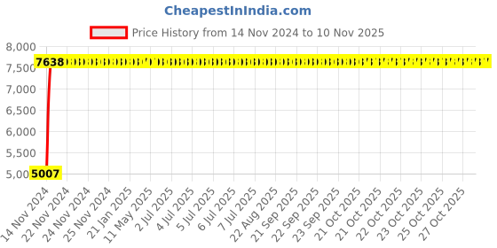 moglix.com Nortek Zenia 30W Waterproof Cool White LED Flood Light (Pack of 4) nortek Price History Graph from 14 Nov 2024 to 9 Nov 2025