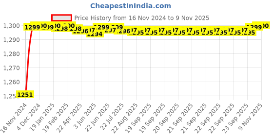 moglix.com Nortek Zenia 30W Waterproof Warm White LED Flood Light nortek Price History Graph from 16 Nov 2024 to 9 Nov 2025