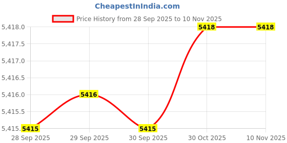 moglix.com North Euro 25AK 3m Air Cooled MIG Welding Torch, SN25-3 north Price History Graph from 28 Sep 2025 to 9 Nov 2025