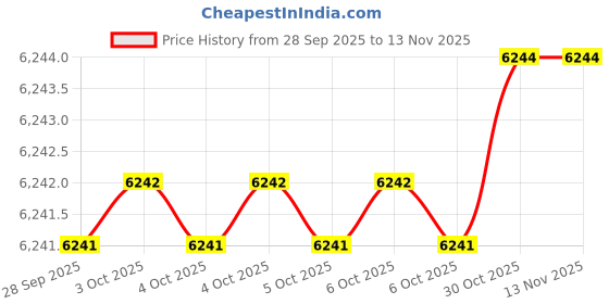 moglix.com North Euro 350A 3m Air Cooled Mig Welding Torch, SQTB350-3E north Price History Graph from 28 Sep 2025 to 12 Nov 2025