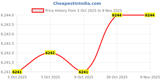 moglix.com North Euro 36KD 3m Air Cooled MIG Welding Torch, SN36-3 north Price History Graph from 5 Oct 2025 to 8 Nov 2025