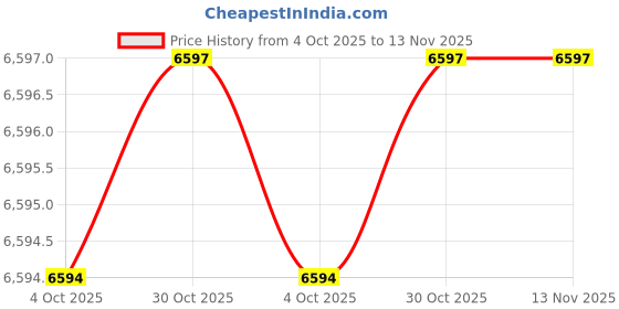 moglix.com North OTC 350A 3m Air Cooled Mig Welding Torch, OTC350-3 north Price History Graph from 4 Oct 2025 to 13 Nov 2025