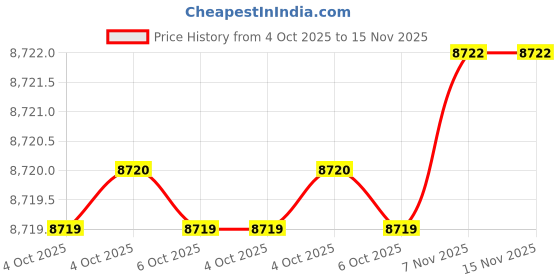 moglix.com North OTC 500A 3m Air Cooled Mig Welding Torch, OTC500-3 north Price History Graph from 4 Oct 2025 to 15 Nov 2025