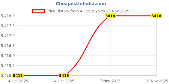 moglix.com North PSF 250A 3m Air Cooled Mig Welding Torch, PSF250-3 north Price History Graph from 4 Oct 2025 to 16 Nov 2025