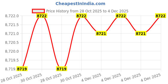 moglix.com North PSF 500A 3m Air Cooled Mig Welding Torch, PSF505-3 north Price History Graph from 28 Oct 2025 to 4 Dec 2025