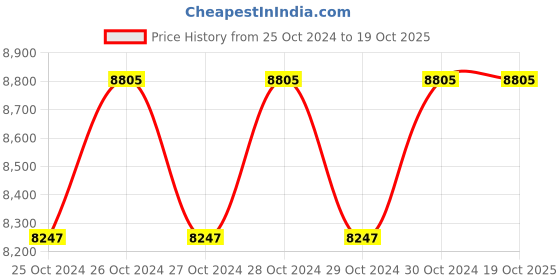 moglix.com Norton Professional Spitfire Flap Wheels R265 Flap Wheels, FA14 (Pack of 20) norton Price History Graph from 25 Oct 2024 to 18 Oct 2025