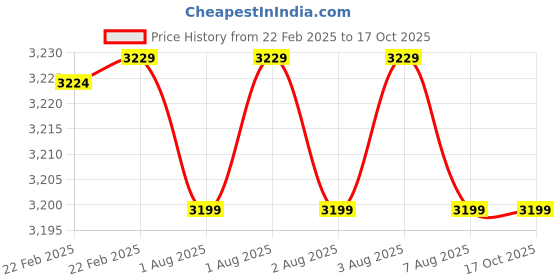 moglix.com Novatech 30kg 200x250mm Stainless Steel Digital Weighing Scale Machine, NBE-30 novatech Price History Graph from 22 Feb 2025 to 16 Oct 2025