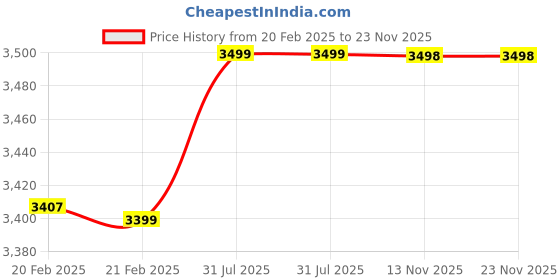 moglix.com Novatech 30kg 240x290mm Stainless Steel Digital Weighing Scale Machine, NSS-30-A novatech Price History Graph from 20 Feb 2025 to 23 Nov 2025