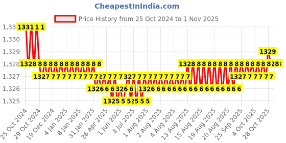 moglix.com Noveau Safe-T-1ST 10mm 10m Virgin HDPE Black Cable Zipper, NSFZ10BK0010 noveau Price History Graph from 25 Oct 2024 to 31 Oct 2025