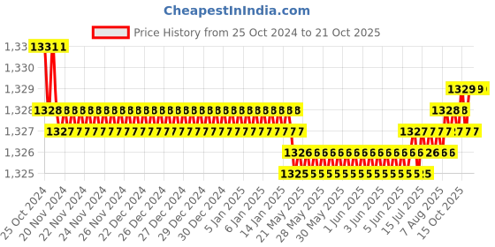 moglix.com Noveau Safe-T-1ST 10mm 10m Virgin HDPE Metallic Brown Cable Zipper, NSFZ10MB0010 noveau Price History Graph from 25 Oct 2024 to 20 Oct 2025