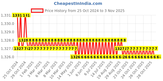 moglix.com Noveau Safe-T-1ST 10mm 10m Virgin HDPE Metallic Gold Cable Zipper, NSFZ10MG0010 noveau Price History Graph from 25 Oct 2024 to 2 Nov 2025