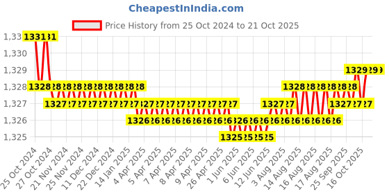 moglix.com Noveau Safe-T-1ST 10mm 10m Virgin HDPE Metallic Silver Cable Zipper, NSFZ10MS0010 noveau Price History Graph from 25 Oct 2024 to 21 Oct 2025