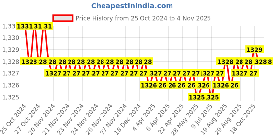 moglix.com Noveau Safe-T-1ST 10mm 10m Virgin HDPE Red Cable Zipper, NSFZ10RD0010 noveau Price History Graph from 25 Oct 2024 to 2 Nov 2025