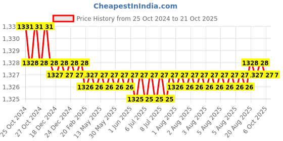 moglix.com Noveau Safe-T-1ST 10mm 10m Virgin HDPE Transparent Cable Zipper, NSFZ10TP0010 noveau Price History Graph from 25 Oct 2024 to 21 Oct 2025