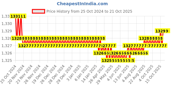moglix.com Noveau Safe-T-1ST 10mm 10m Virgin HDPE White Cable Zipper, NSFZ10WT0010 noveau Price History Graph from 25 Oct 2024 to 20 Oct 2025