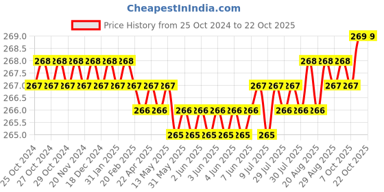 moglix.com Noveau Safe-T-1ST 10mm 1.5mm Virgin HDPE Black Cable Zipper, NSFZ10BK0105 (Pack of 2) noveau Price History Graph from 25 Oct 2024 to 18 Oct 2025