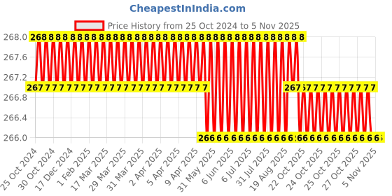 moglix.com Noveau Safe-T-1ST 10mm 1.5mm Virgin HDPE Metallic Blue Cable Zipper, NSFZ10MU0105 (Pack of 2) noveau Price History Graph from 25 Oct 2024 to 3 Nov 2025