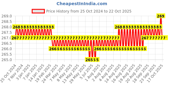 moglix.com Noveau Safe-T-1ST 10mm 1.5mm Virgin HDPE Metallic Gold Cable Zipper, NSFZ10MG0105 (Pack of 2) noveau Price History Graph from 25 Oct 2024 to 21 Oct 2025