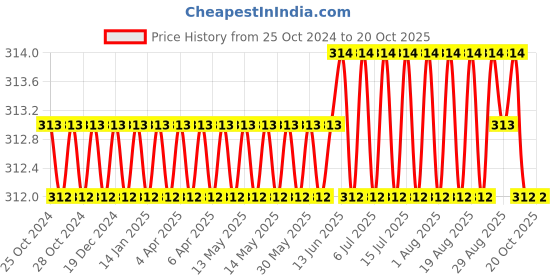 moglix.com Noveau Safe-T-1ST 10mm 1.5mm Virgin HDPE Metallic Gold Cable Zipper with Colour Box, NSFZ10MG1105 (Pack of 2) noveau Price History Graph from 25 Oct 2024 to 20 Oct 2025