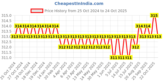 moglix.com Noveau Safe-T-1ST 10mm 1.5mm Virgin HDPE Red Cable Zipper with Colour Box, NSFZ10RD1105 (Pack of 2) noveau Price History Graph from 25 Oct 2024 to 24 Oct 2025