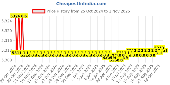 moglix.com Noveau Safe-T-1ST 10mm 50m Virgin HDPE Ivory Cable Zipper, NSFZ10IY0050 noveau Price History Graph from 25 Oct 2024 to 31 Oct 2025