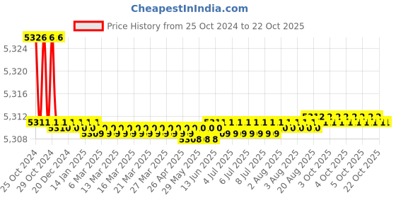 moglix.com Noveau Safe-T-1ST 10mm 50m Virgin HDPE Metallic Blue Cable Zipper, NSFZ10MU0050 noveau Price History Graph from 25 Oct 2024 to 21 Oct 2025