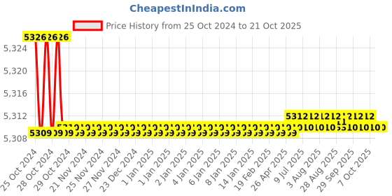 moglix.com Noveau Safe-T-1ST 10mm 50m Virgin HDPE Metallic Gold Cable Zipper, NSFZ10MG0050 noveau Price History Graph from 25 Oct 2024 to 20 Oct 2025