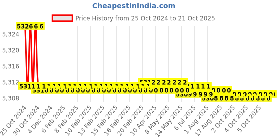 moglix.com Noveau Safe-T-1ST 10mm 50m Virgin HDPE Metallic Silver Cable Zipper, NSFZ10MS0050 noveau Price History Graph from 25 Oct 2024 to 21 Oct 2025