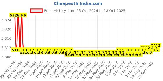moglix.com Noveau Safe-T-1ST 10mm 50m Virgin HDPE Metallic Violet Cable Zipper, NSFZ10MV0050 noveau Price History Graph from 25 Oct 2024 to 18 Oct 2025