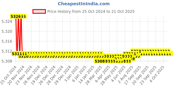 moglix.com Noveau Safe-T-1ST 10mm 50m Virgin HDPE Red Cable Zipper, NSFZ10RD0050 noveau Price History Graph from 25 Oct 2024 to 21 Oct 2025