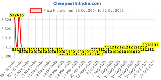moglix.com Noveau Safe-T-1ST 10mm 50m Virgin HDPE Transparent Cable Zipper, NSFZ10TP0050 noveau Price History Graph from 25 Oct 2024 to 21 Oct 2025