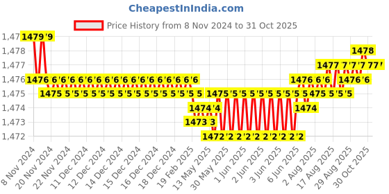 moglix.com Noveau Safe-T-1ST 16mm 10m Virgin HDPE Blue Cable Zipper, NSFZ16BU0010 noveau Price History Graph from 8 Nov 2024 to 31 Oct 2025
