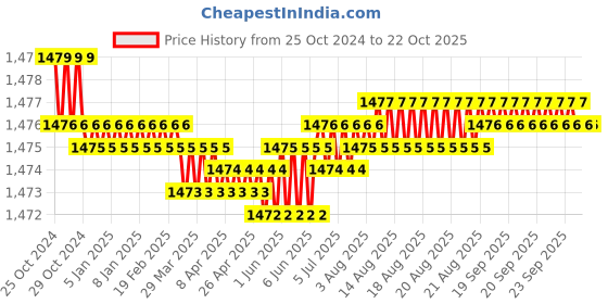 moglix.com Noveau Safe-T-1ST 16mm 10m Virgin HDPE Ivory Cable Zipper, NSFZ16IY0010 noveau Price History Graph from 25 Oct 2024 to 21 Oct 2025