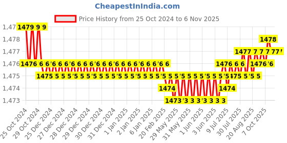 moglix.com Noveau Safe-T-1ST 16mm 10m Virgin HDPE Metallic Blue Cable Zipper, NSFZ16MU0010 noveau Price History Graph from 25 Oct 2024 to 2 Nov 2025
