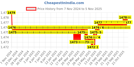 moglix.com Noveau Safe-T-1ST 16mm 10m Virgin HDPE Metallic Gold Cable Zipper, NSFZ16MG0010 noveau Price History Graph from 7 Nov 2024 to 2 Nov 2025