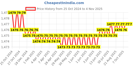 moglix.com Noveau Safe-T-1ST 16mm 10m Virgin HDPE Metallic Violet Cable Zipper, NSFZ16MV0010 noveau Price History Graph from 25 Oct 2024 to 2 Nov 2025