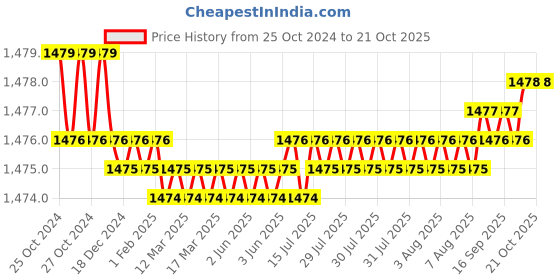 moglix.com Noveau Safe-T-1ST 16mm 10m Virgin HDPE Transparent Cable Zipper, NSFZ16TP0010 noveau Price History Graph from 25 Oct 2024 to 18 Oct 2025