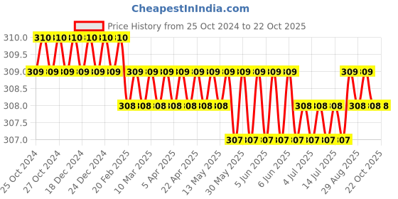 moglix.com Noveau Safe-T-1ST 16mm 1.5mm Virgin HDPE Metallic Brown Cable Zipper, NSFZ16MB0105 (Pack of 2) noveau Price History Graph from 25 Oct 2024 to 21 Oct 2025