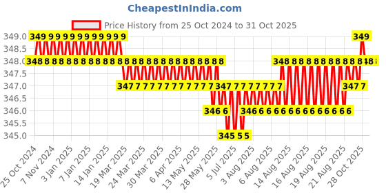 moglix.com Noveau Safe-T-1ST 16mm 1.5mm Virgin HDPE Metallic Brown Cable Zipper with Colour Box, NSFZ16MB1105 (Pack of 2) noveau Price History Graph from 25 Oct 2024 to 30 Oct 2025
