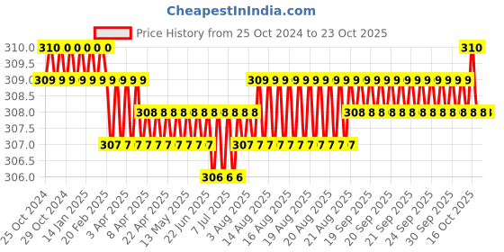 moglix.com Noveau Safe-T-1ST 16mm 1.5mm Virgin HDPE Red Cable Zipper, NSFZ16RD0105 (Pack of 2) noveau Price History Graph from 25 Oct 2024 to 22 Oct 2025