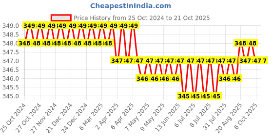 moglix.com Noveau Safe-T-1ST 16mm 1.5mm Virgin HDPE Red Cable Zipper with Colour Box, NSFZ16RD1105 (Pack of 2) noveau Price History Graph from 25 Oct 2024 to 20 Oct 2025