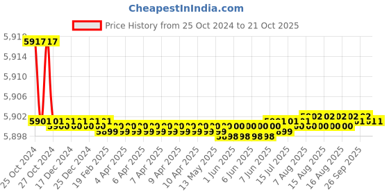 moglix.com Noveau Safe-T-1ST 16mm 50m Virgin HDPE Blue Cable Zipper, NSFZ16BU0050 noveau Price History Graph from 25 Oct 2024 to 20 Oct 2025